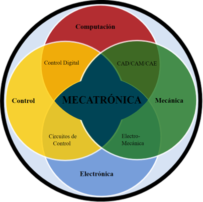 Mecatrónica: Presentación
