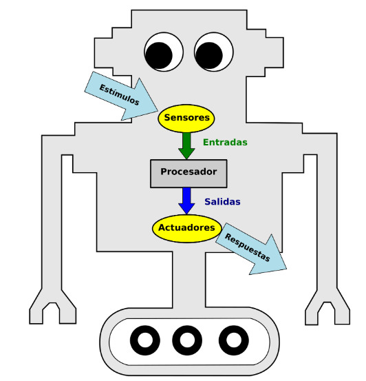 Mecatrónica: Robots